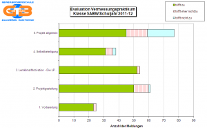 Evaluation durch die Schüler